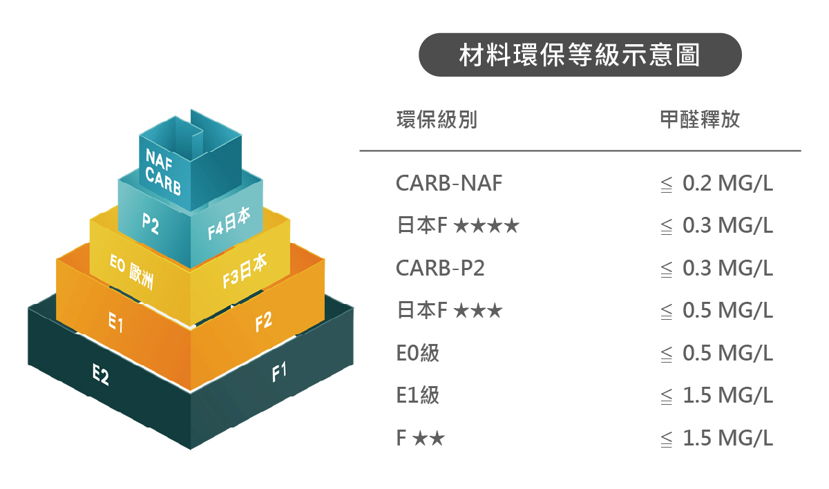 升降桌桌面甲醛等級